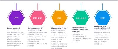 Moving policy to practice: role of advocacy in enabling provision of injectable contraceptives by pharmacists in Kenya